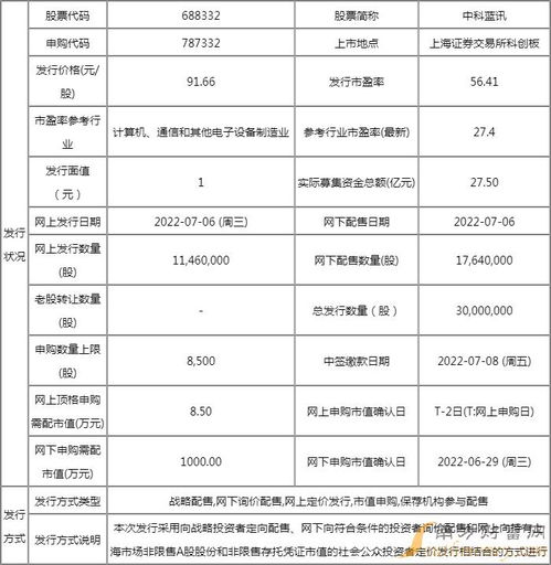 688332中科藍訊中簽號碼查詢及計算機軟硬件技術開發(fā)簡介